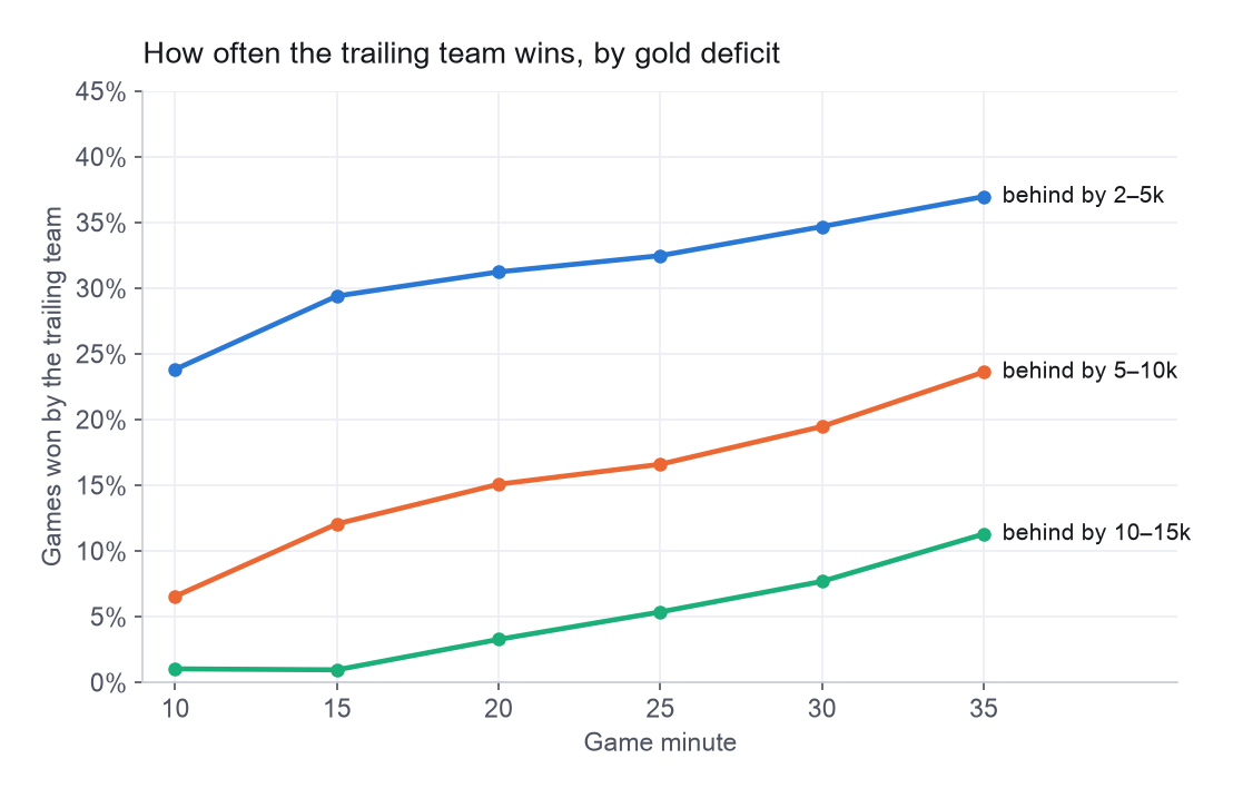 Share of games won by the trailing team, by gold deficit and minute