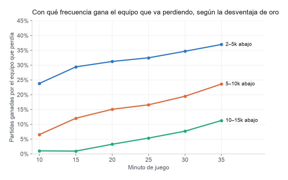 Porcentaje de partidas ganadas por el equipo que perdía, según la desventaja de oro y el minuto