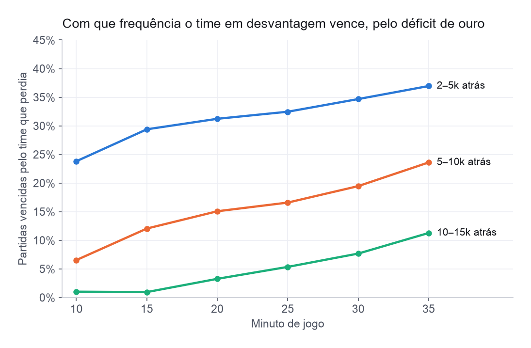 Porcentagem de partidas vencidas pelo time que perdia, pelo déficit de ouro e pelo minuto
