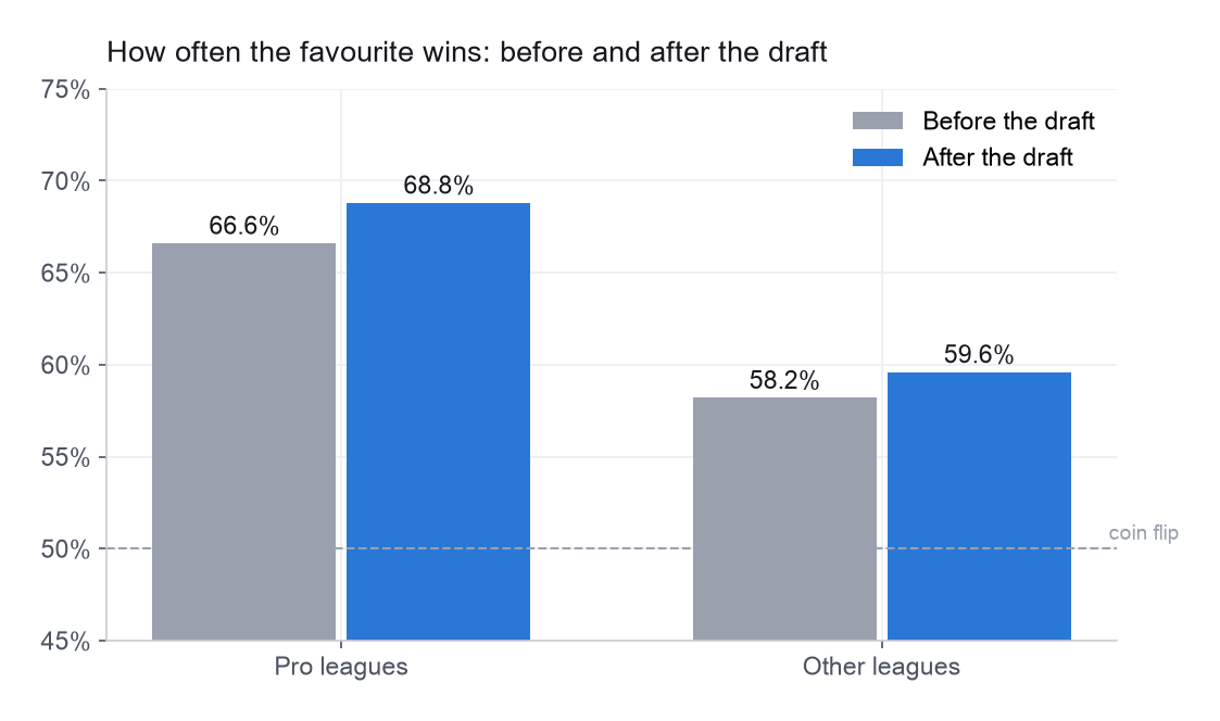 How often the favourite wins before and after the draft