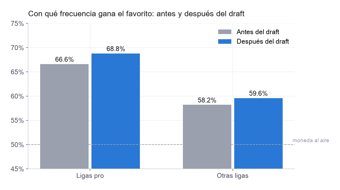 Con qué frecuencia gana el favorito antes y después del draft