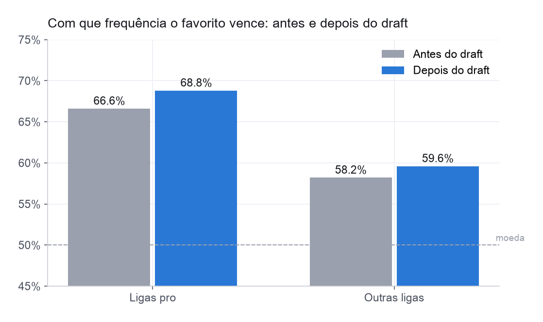 Com que frequência o favorito vence antes e depois do draft