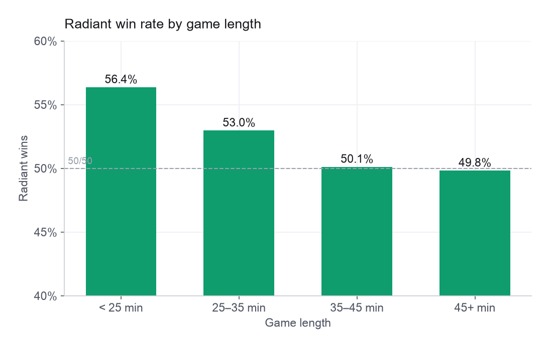 Radiant win rate by game length