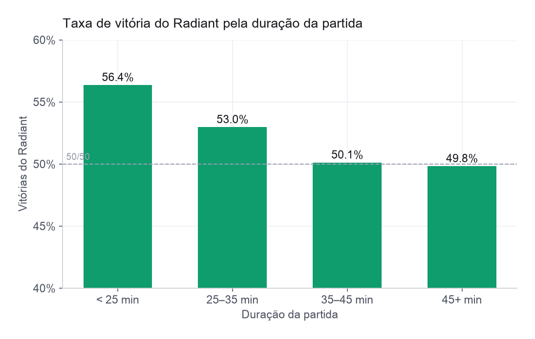 Taxa de vitória do Radiant pela duração da partida
